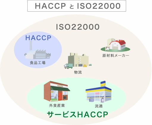 図)HACCPとISO22000